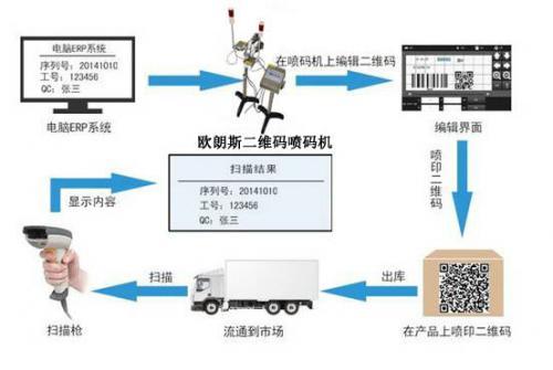 二维码喷码机在溯源系统的应用